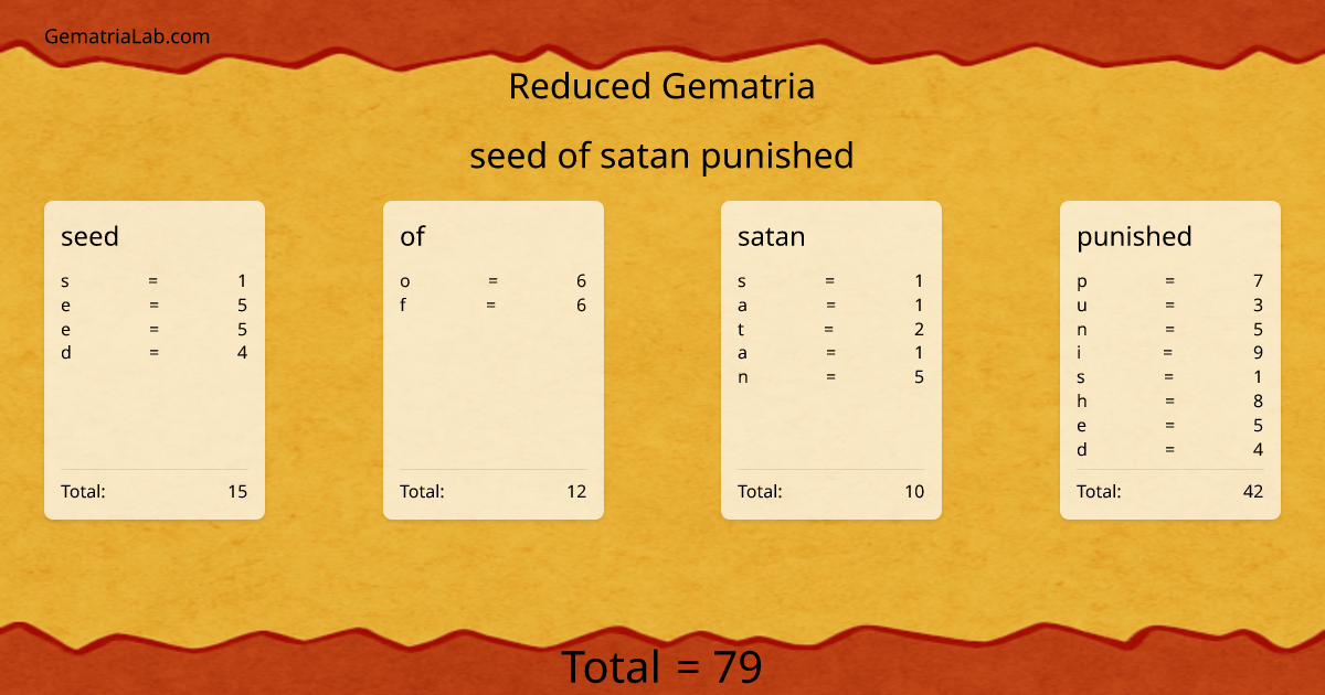seed of satan punished in reduced Gematria